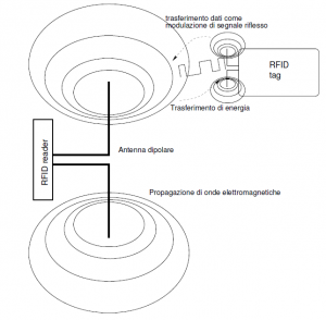 RFID